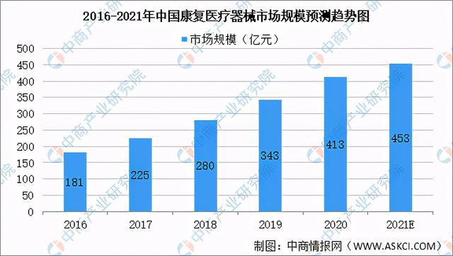 2021年中國(guó)康复医疗器械行业市场前景及投资研究报告发布